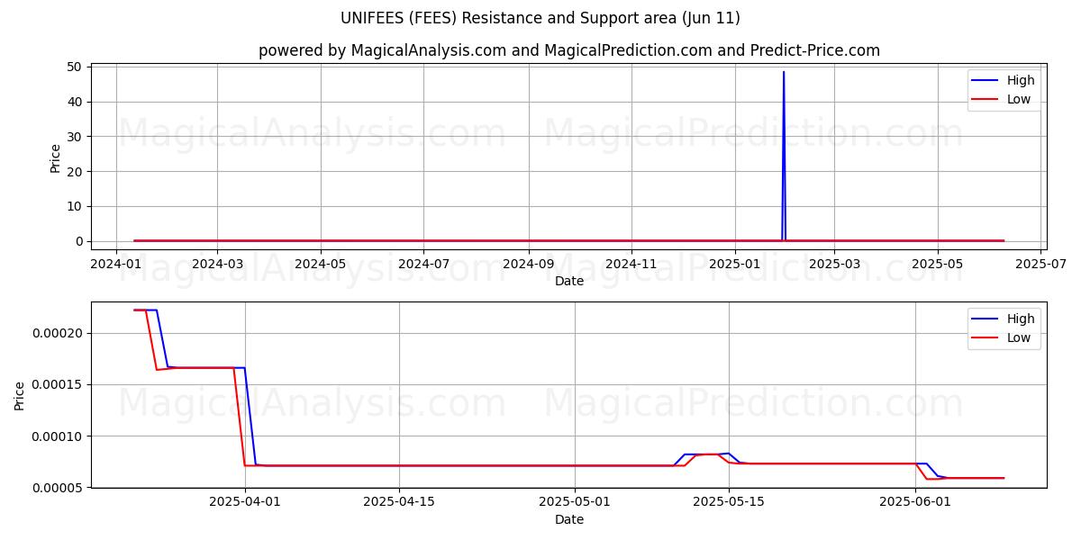  统一费用 (FEES) Support and Resistance area (10 Jun) 