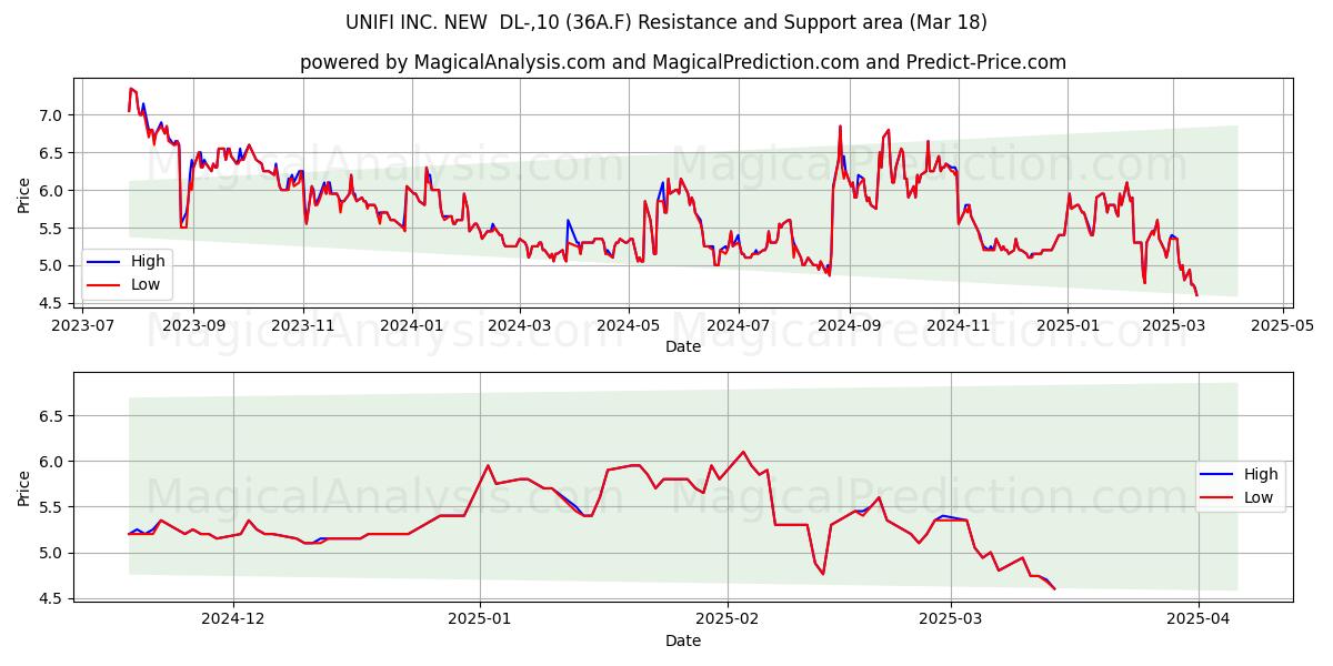  UNIFI INC. NEW  DL-,10 (36A.F) Support and Resistance area (18 Mar) 