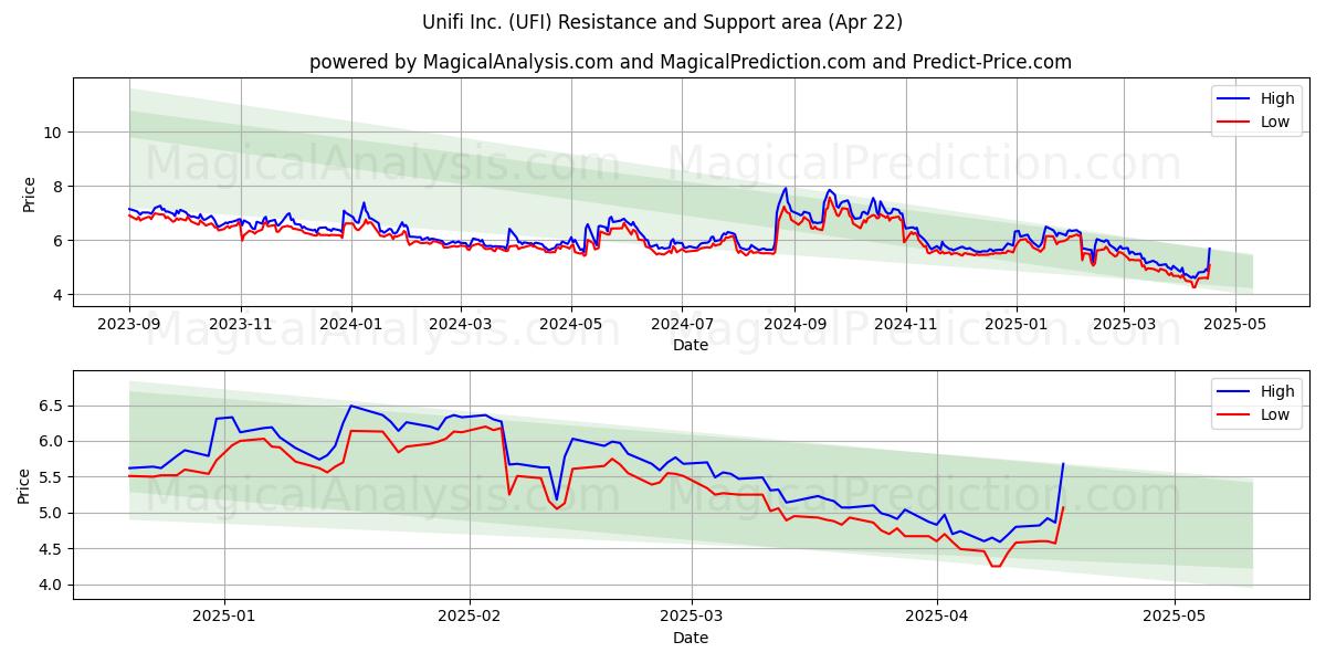  Unifi Inc. (UFI) Support and Resistance area (22 Apr) 