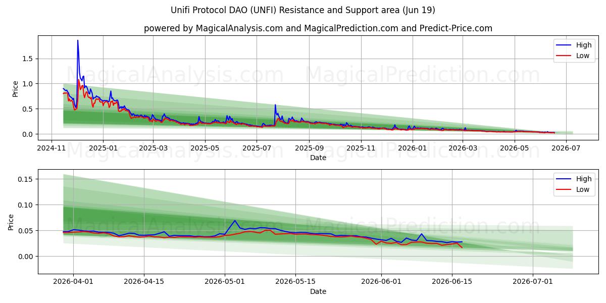  Protocollo Unifi DAO (UNFI) Support and Resistance area (18 Jun) 
