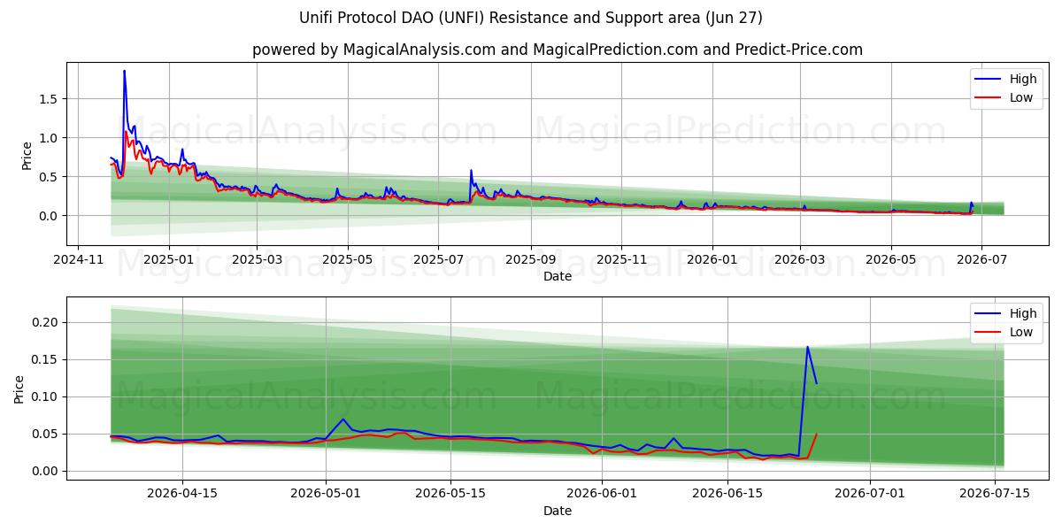  Unifi-Protokoll DAO (UNFI) Support and Resistance area (26 Jun) 
