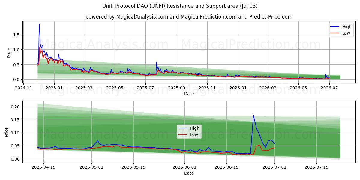  Unifi Protokolü DAO (UNFI) Support and Resistance area (02 Jul) 