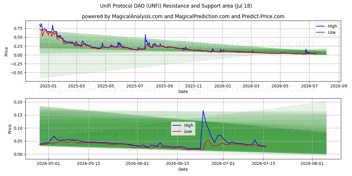  Unifi Protocol DAO (UNFI) Support and Resistance area (17 Jul) 
