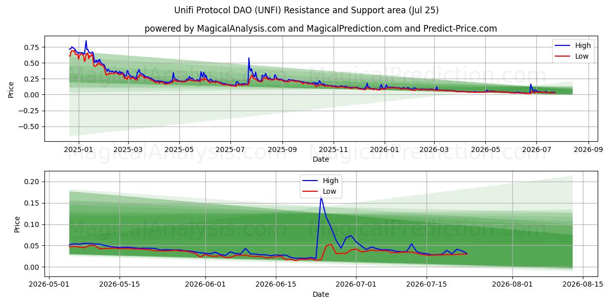  Unifi Protokolü DAO (UNFI) Support and Resistance area (24 Jul) 