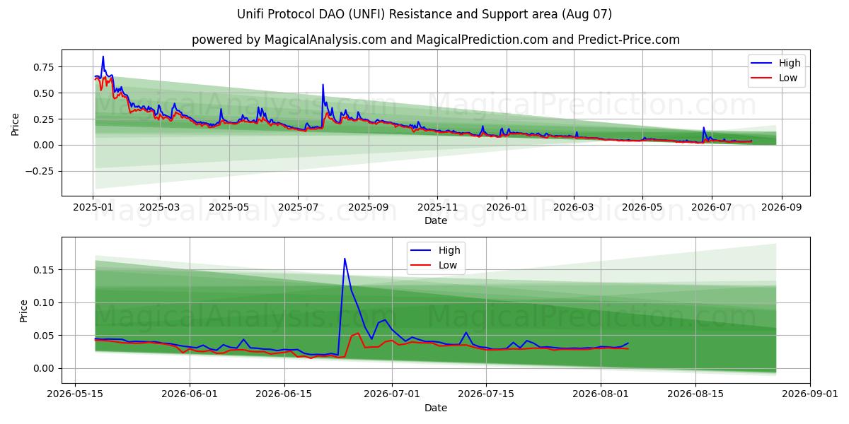  Унифи-протокол ДАО (UNFI) Support and Resistance area (06 Aug) 