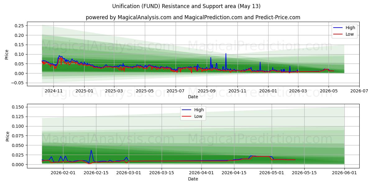  Объединение (FUND) Support and Resistance area (12 May) 