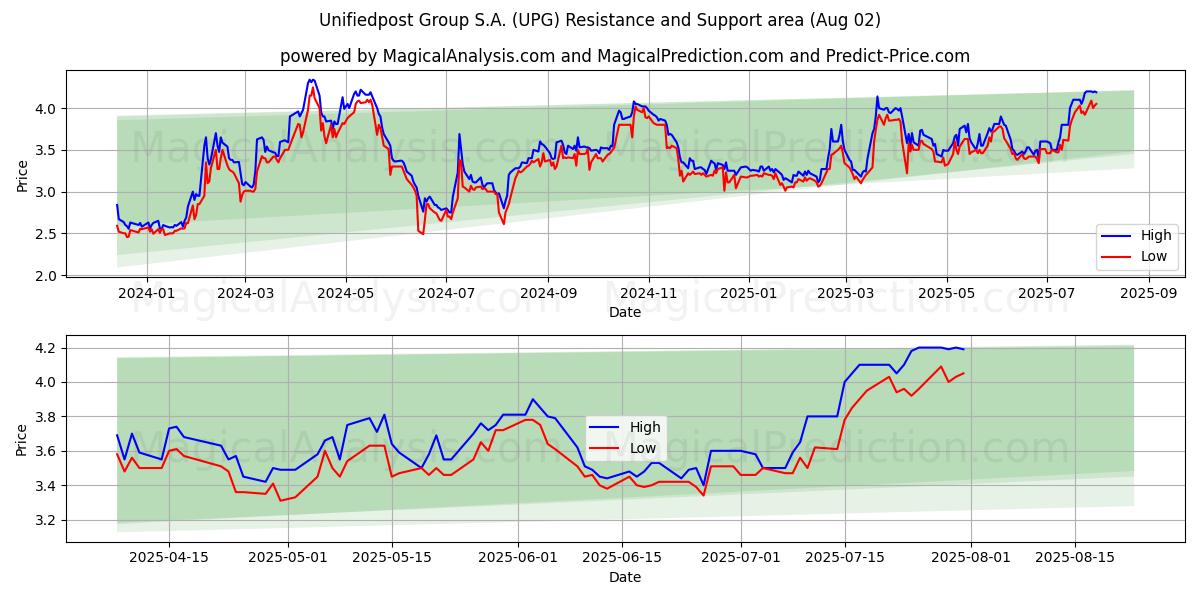  Unifiedpost Group S.A. (UPG) Support and Resistance area (01 Aug) 