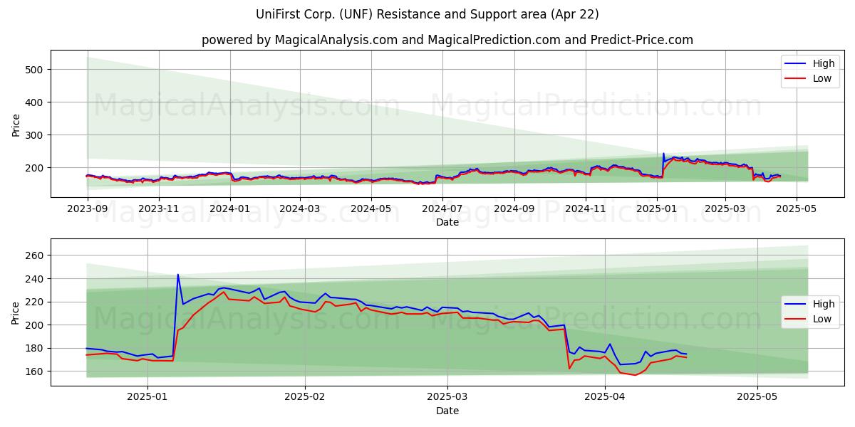  UniFirst Corp. (UNF) Support and Resistance area (22 Apr) 