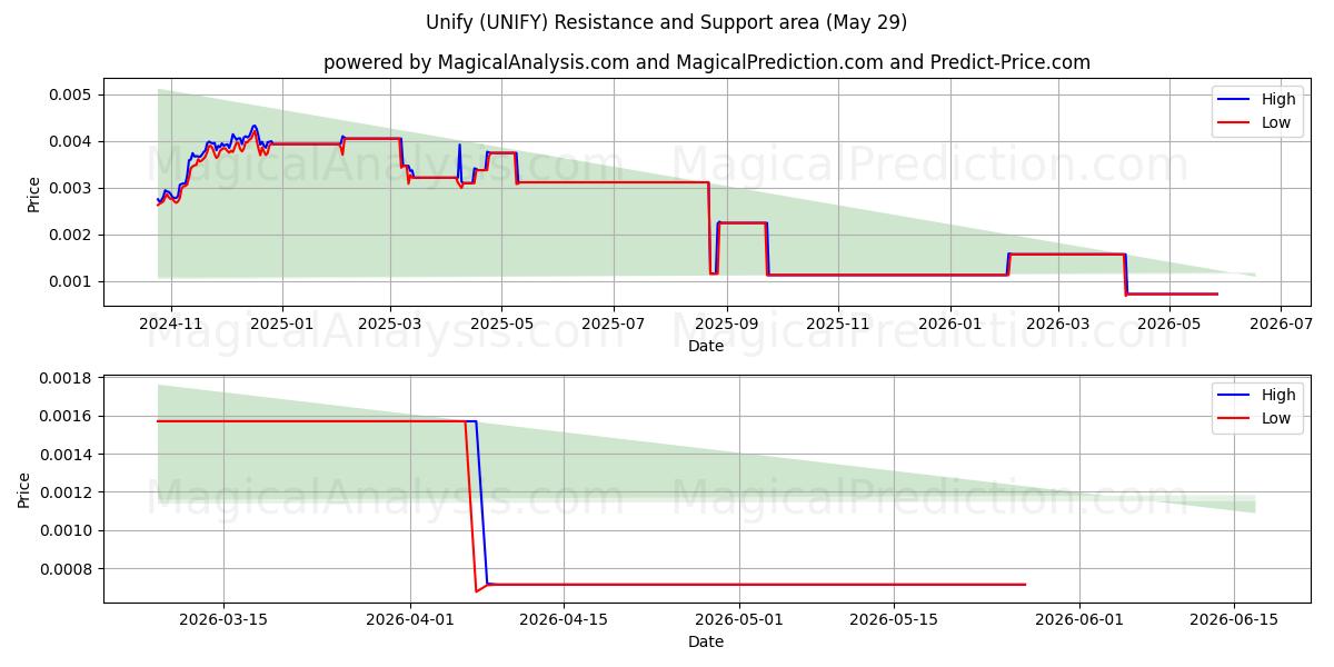  توحيد (UNIFY) Support and Resistance area (28 May) 