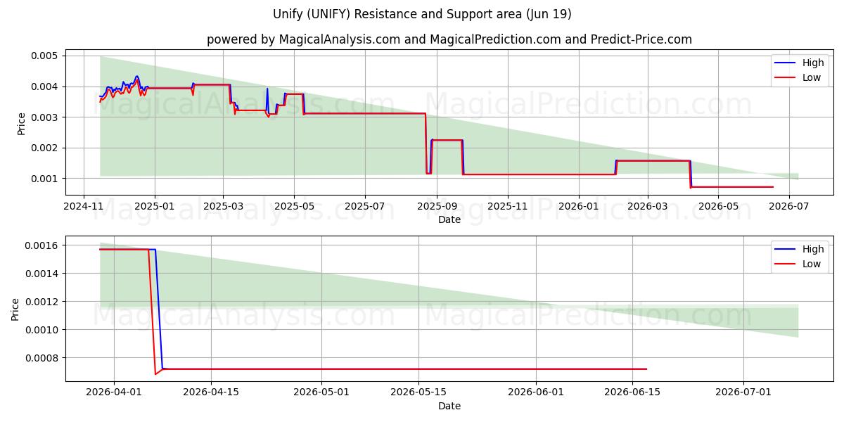  Unify (UNIFY) Support and Resistance area (18 Jun) 