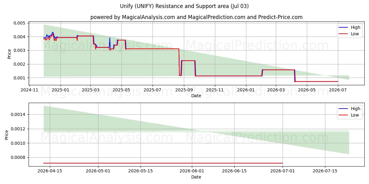  Unificar (UNIFY) Support and Resistance area (02 Jul) 