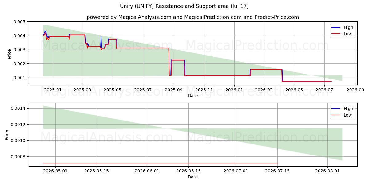  Forene (UNIFY) Support and Resistance area (16 Jul) 