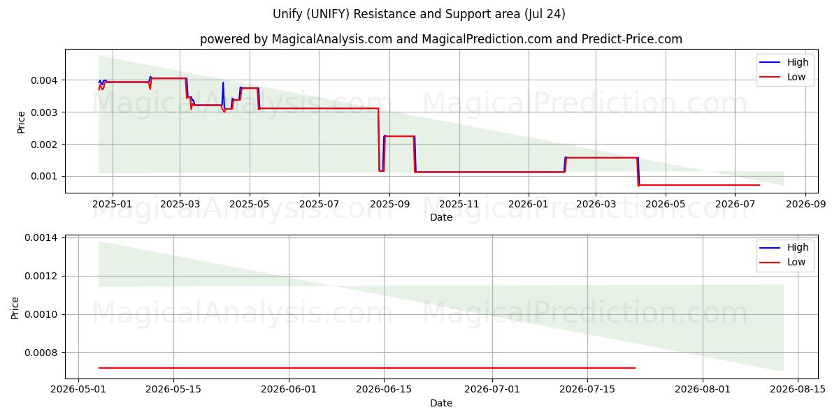  Unificar (UNIFY) Support and Resistance area (23 Jul) 