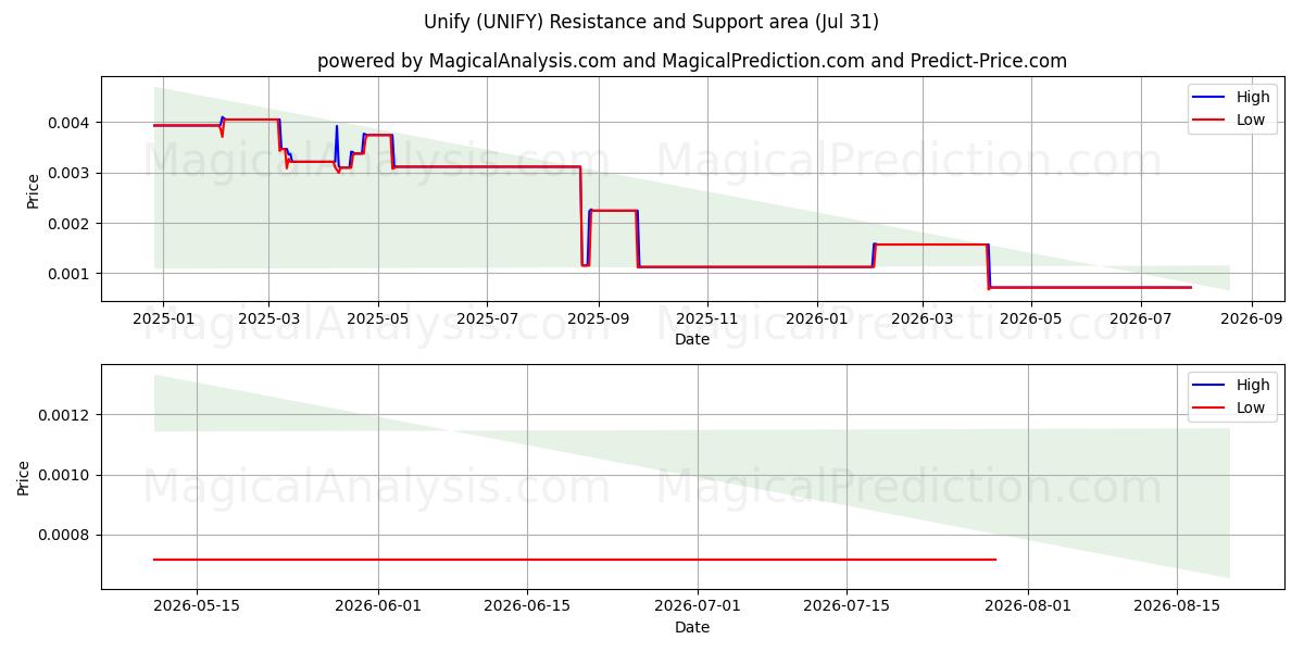  Unify (UNIFY) Support and Resistance area (30 Jul) 