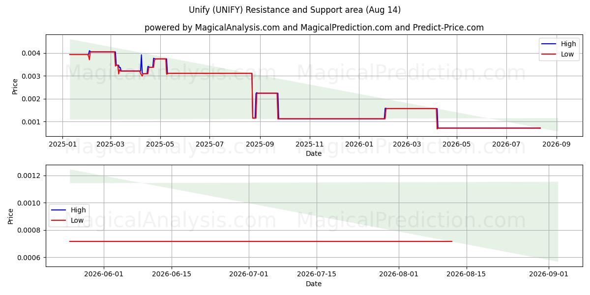  متحد کردن (UNIFY) Support and Resistance area (06 Aug) 