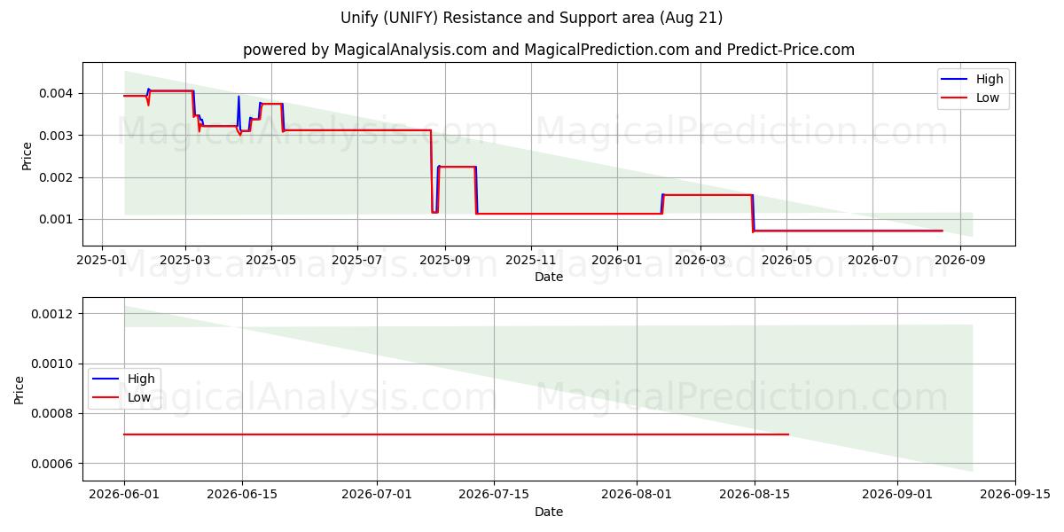  Unificar (UNIFY) Support and Resistance area (20 Aug) 