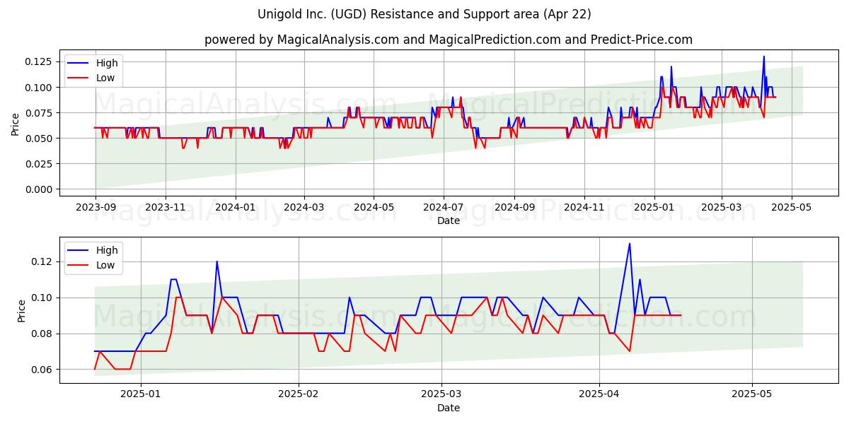  Unigold Inc. (UGD) Support and Resistance area (22 Apr) 