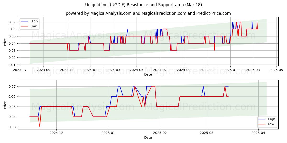  Unigold Inc. (UGDIF) Support and Resistance area (18 Mar) 