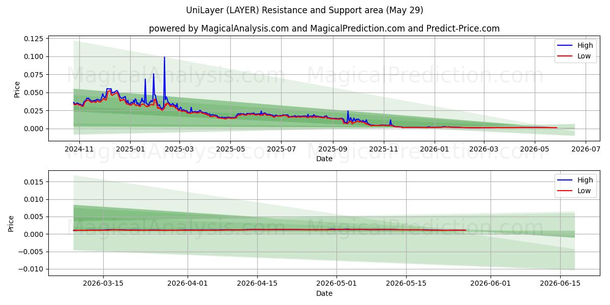  Однослойный (LAYER) Support and Resistance area (28 May) 