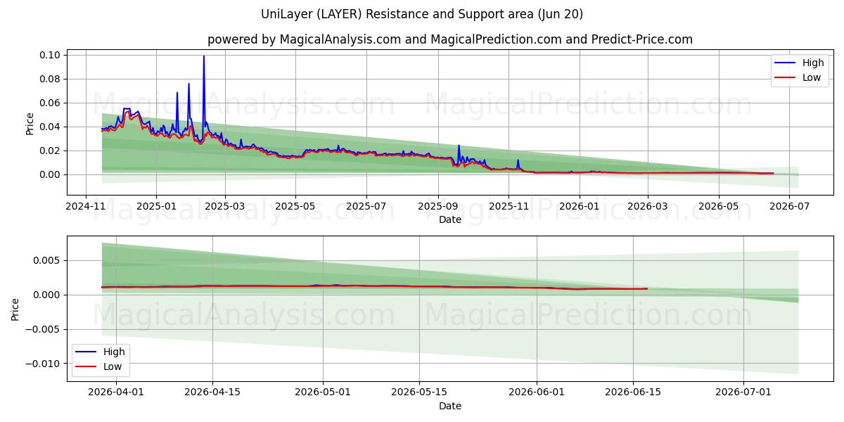  Unicapa (LAYER) Support and Resistance area (19 Jun) 