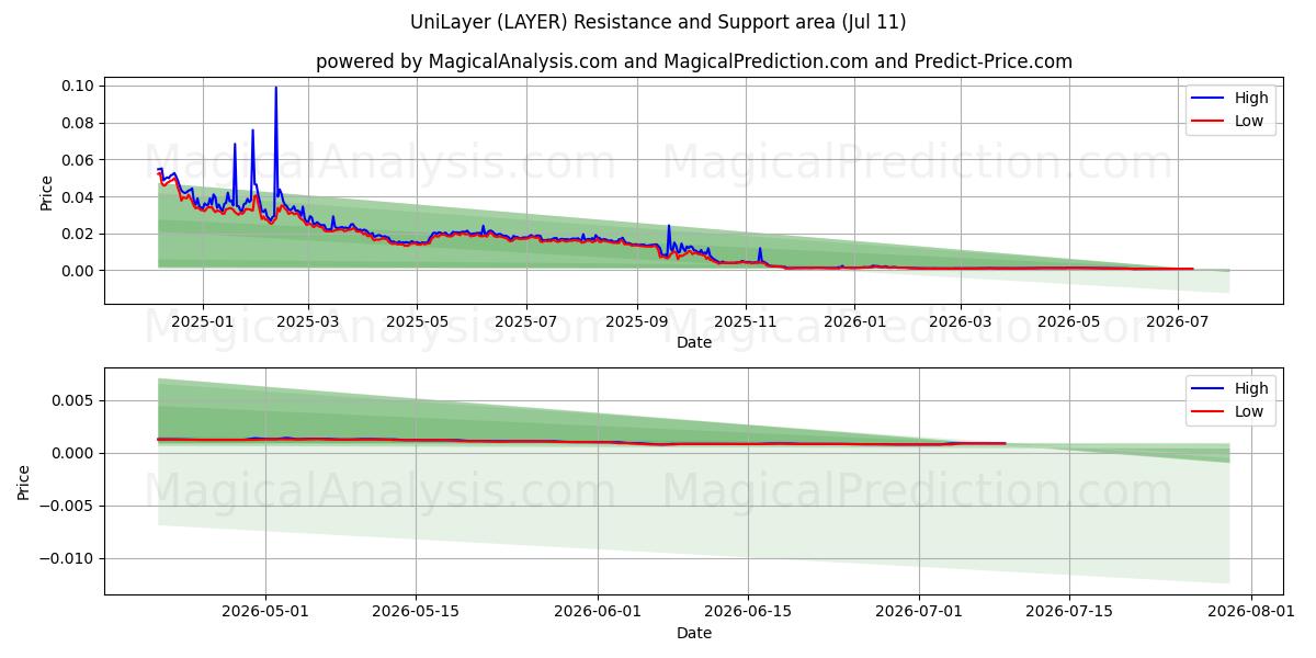  UniLayer (LAYER) Support and Resistance area (26 Jun) 