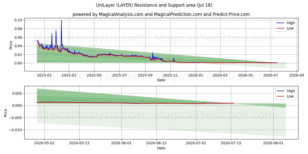  UniLayer (LAYER) Support and Resistance area (17 Jul) 