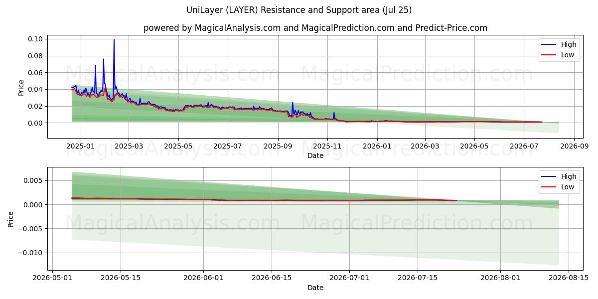  UniLayer (LAYER) Support and Resistance area (24 Jul) 