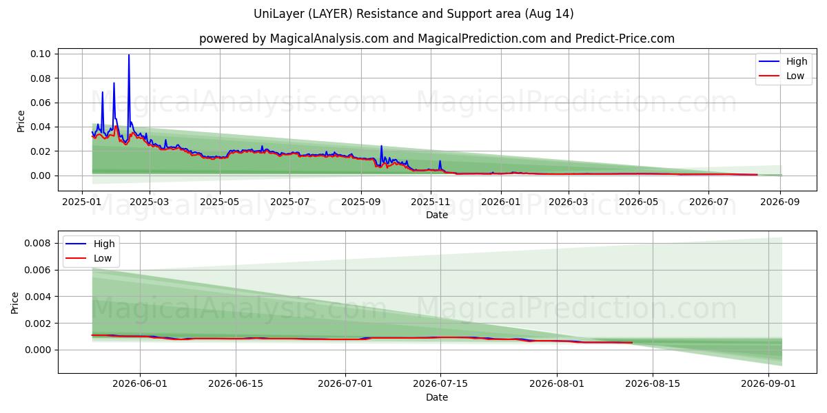 UniLayer (LAYER) Support and Resistance area (13 Aug) 