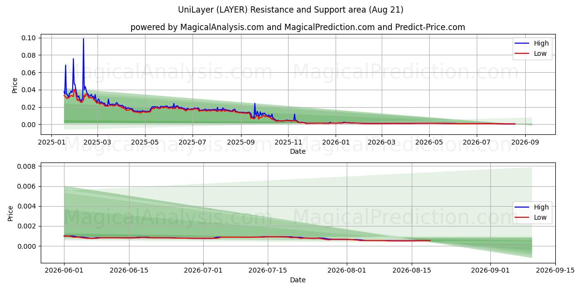  UniLayer (LAYER) Support and Resistance area (20 Aug) 