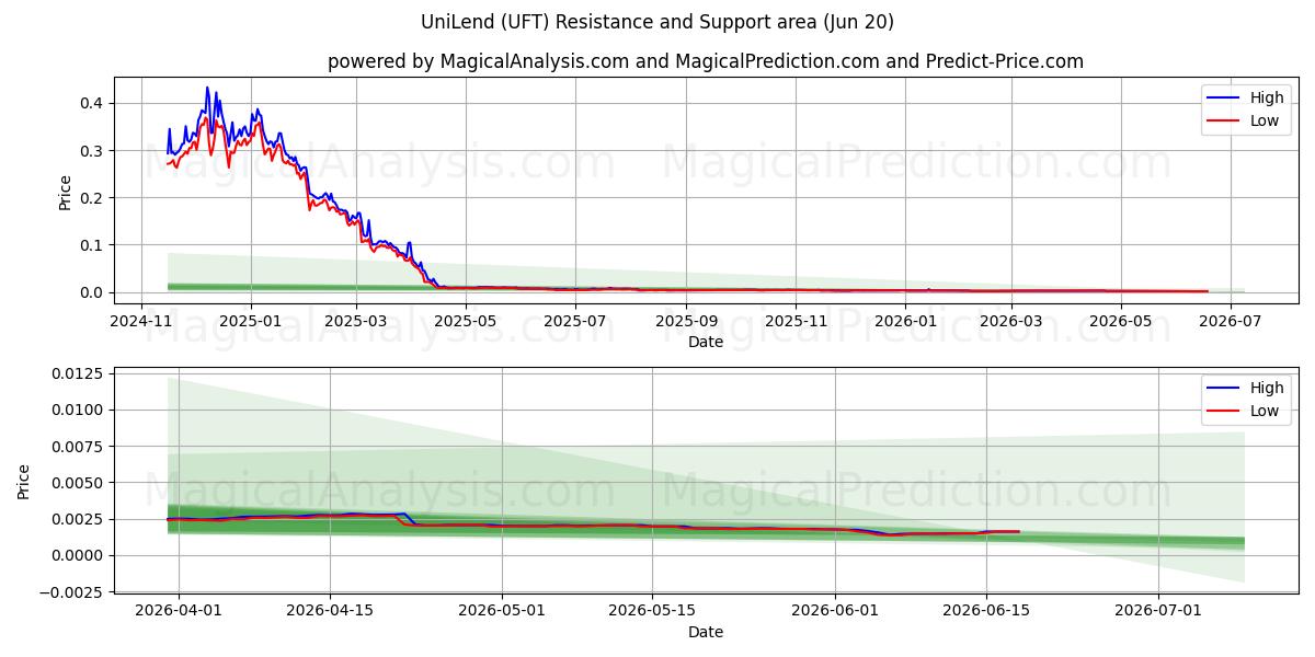  UniLend (UFT) Support and Resistance area (28 May) 