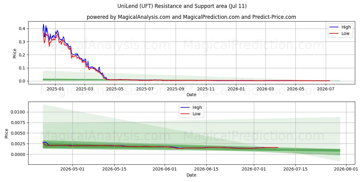  ЮниЛенд (UFT) Support and Resistance area (10 Jul) 