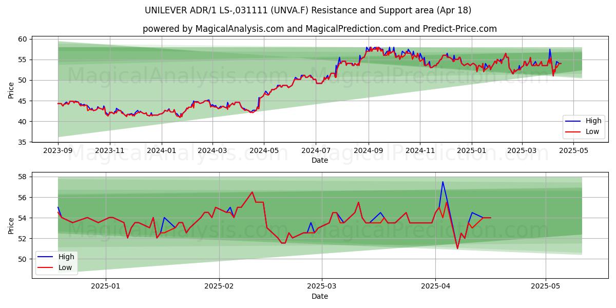  UNILEVER ADR/1 LS-,031111 (UNVA.F) Support and Resistance area (18 Apr) 