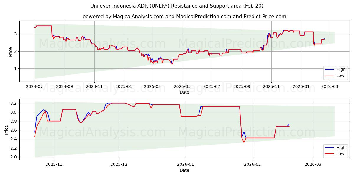  Unilever Indonesia ADR (UNLRY) Support and Resistance area (19 Feb) 