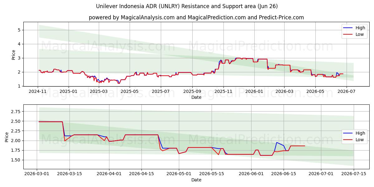  Unilever Indonesia ADR (UNLRY) Support and Resistance area (25 Jun) 