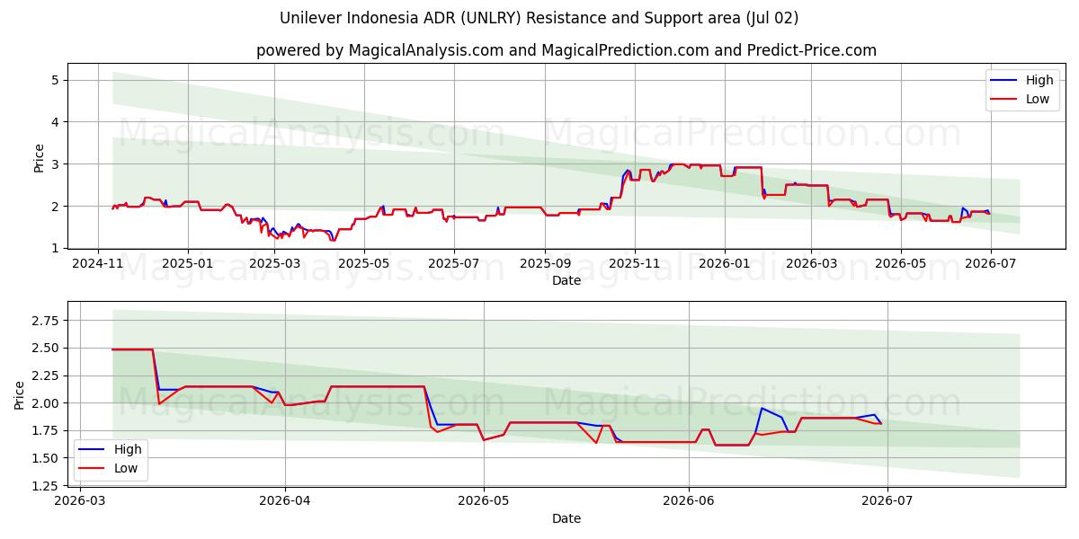  Unilever Indonesia ADR (UNLRY) Support and Resistance area (01 Jul) 
