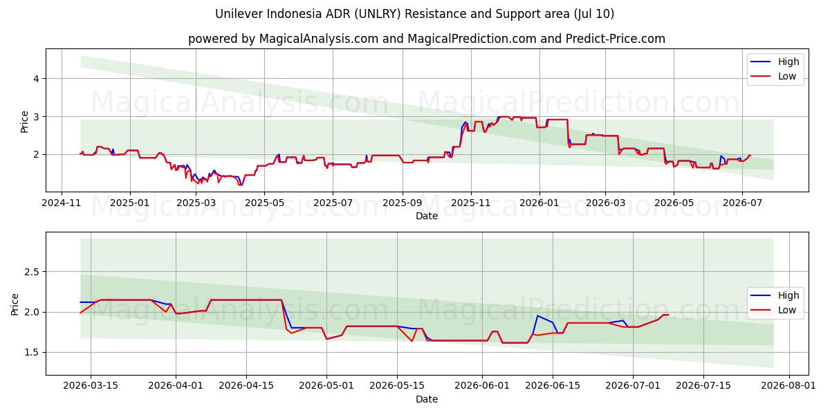  Unilever Indonesia ADR (UNLRY) Support and Resistance area (09 Jul) 