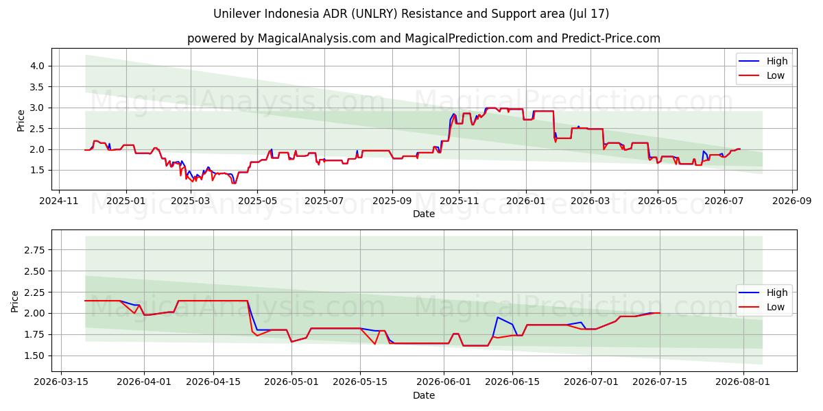  Unilever Indonesia ADR (UNLRY) Support and Resistance area (16 Jul) 