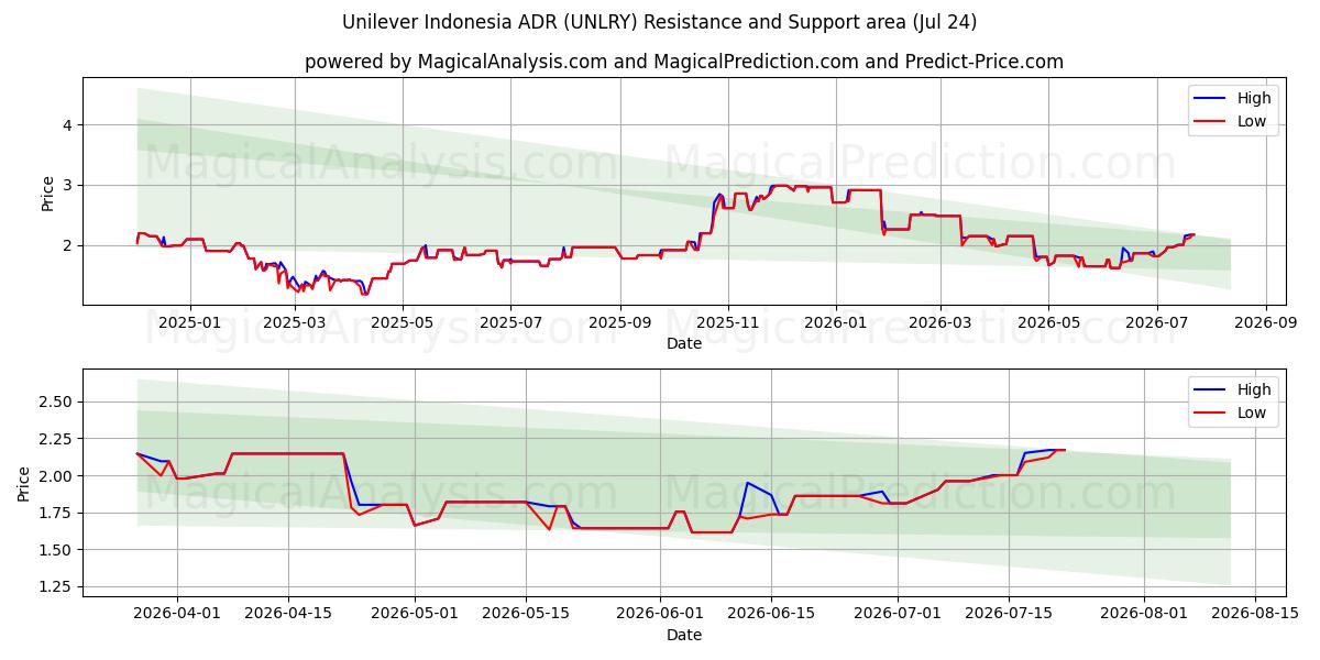  Unilever Indonesia ADR (UNLRY) Support and Resistance area (23 Jul) 