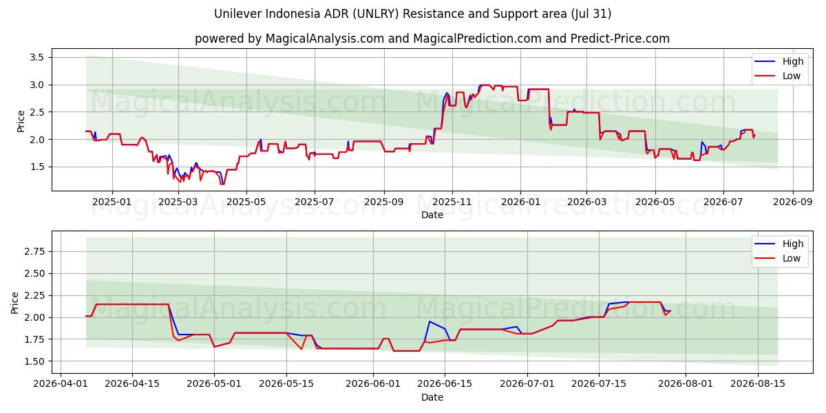  Unilever Indonesia ADR (UNLRY) Support and Resistance area (30 Jul) 