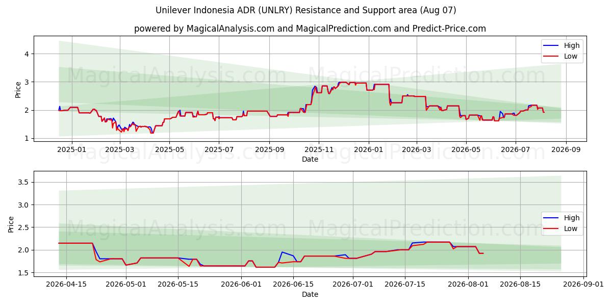  Unilever Indonesia ADR (UNLRY) Support and Resistance area (06 Aug) 