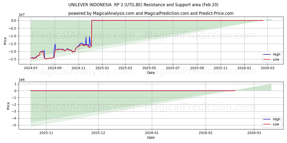  UNILEVER INDONESIA  RP 2 (UTG.BE) Support and Resistance area (19 Feb) 