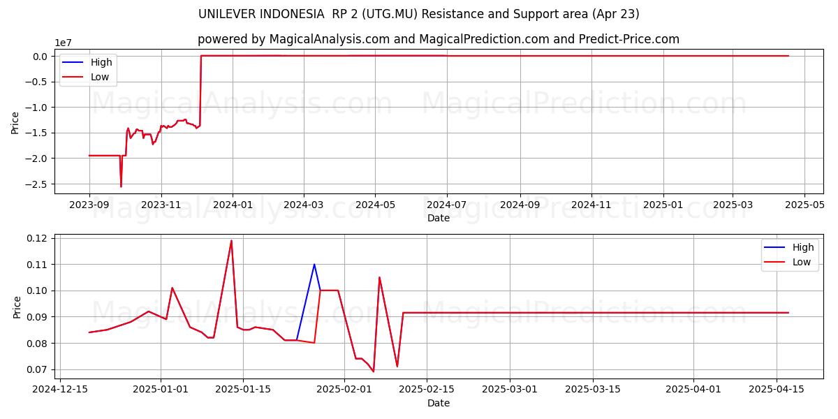  UNILEVER INDONESIA  RP 2 (UTG.MU) Support and Resistance area (23 Apr) 