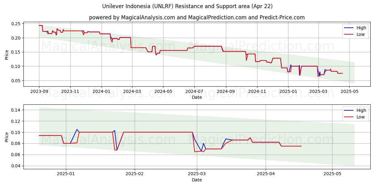  Unilever Indonesia (UNLRF) Support and Resistance area (22 Apr) 