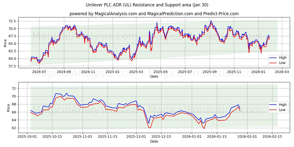 Unilever PLC ADR (UL) Support and Resistance area (29 Jan) 