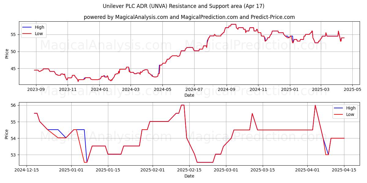  Unilever PLC ADR (UNVA) Support and Resistance area (17 Apr) 