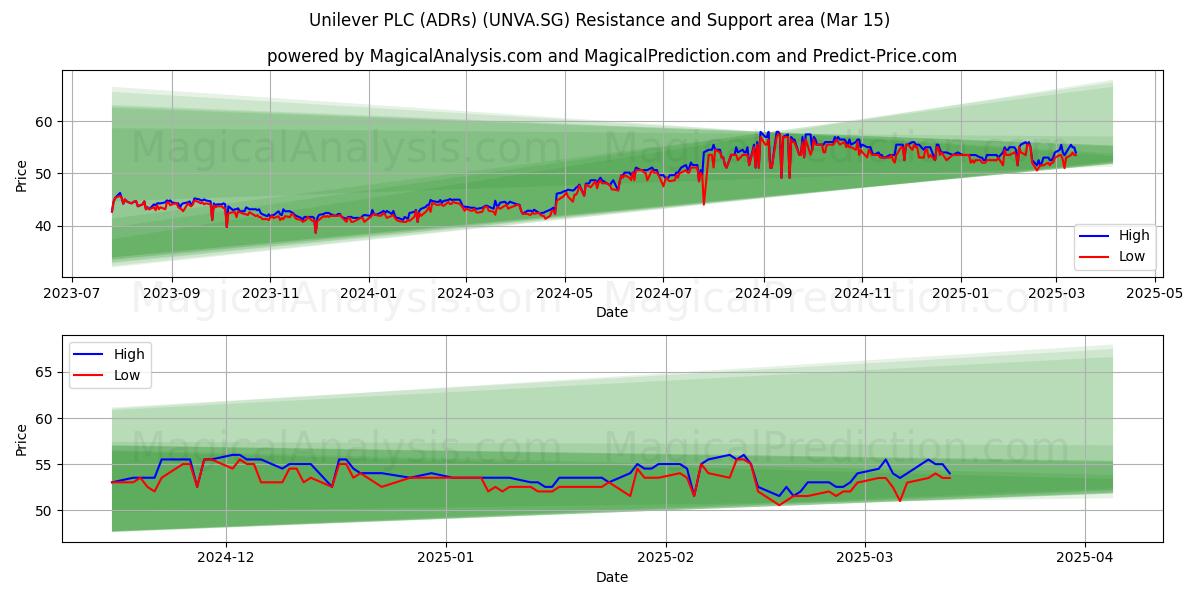  Unilever PLC (ADRs) (UNVA.SG) Support and Resistance area (15 Mar) 