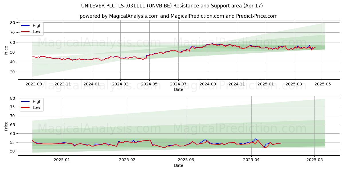  UNILEVER PLC  LS-,031111 (UNVB.BE) Support and Resistance area (17 Apr) 