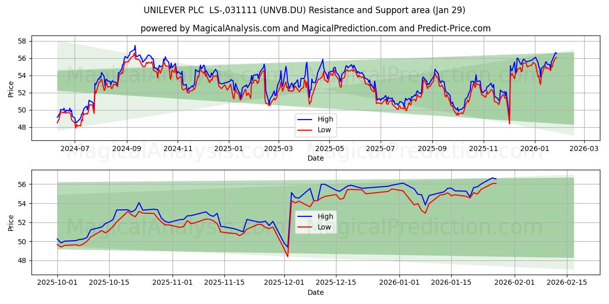  UNILEVER PLC  LS-,031111 (UNVB.DU) Support and Resistance area (28 Jan) 