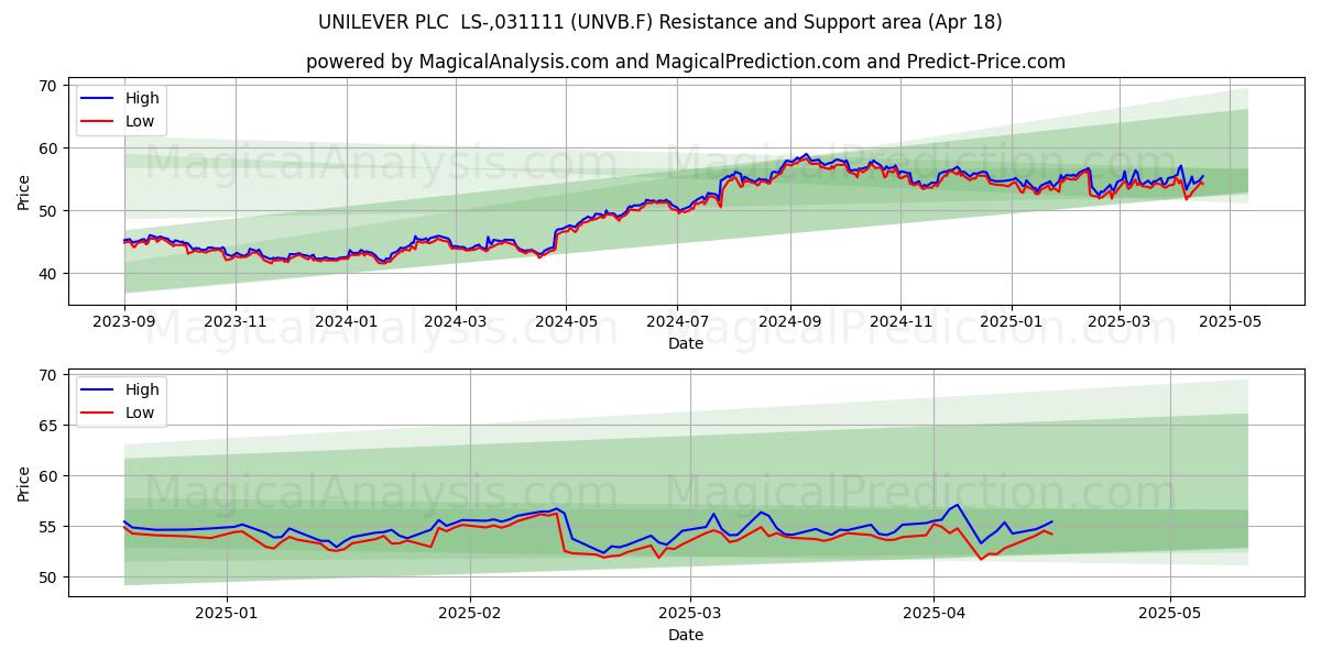  UNILEVER PLC  LS-,031111 (UNVB.F) Support and Resistance area (18 Apr) 