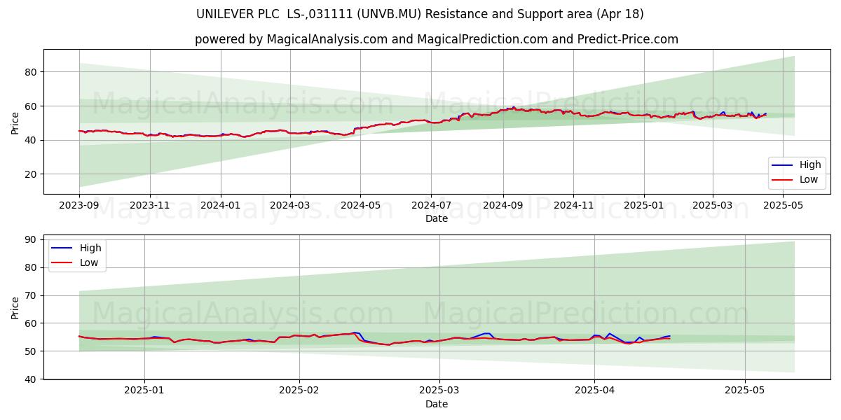  UNILEVER PLC  LS-,031111 (UNVB.MU) Support and Resistance area (18 Apr) 